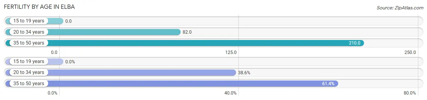 Female Fertility by Age in Elba