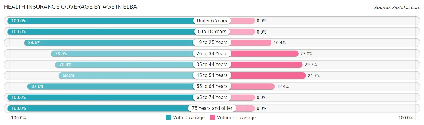 Health Insurance Coverage by Age in Elba