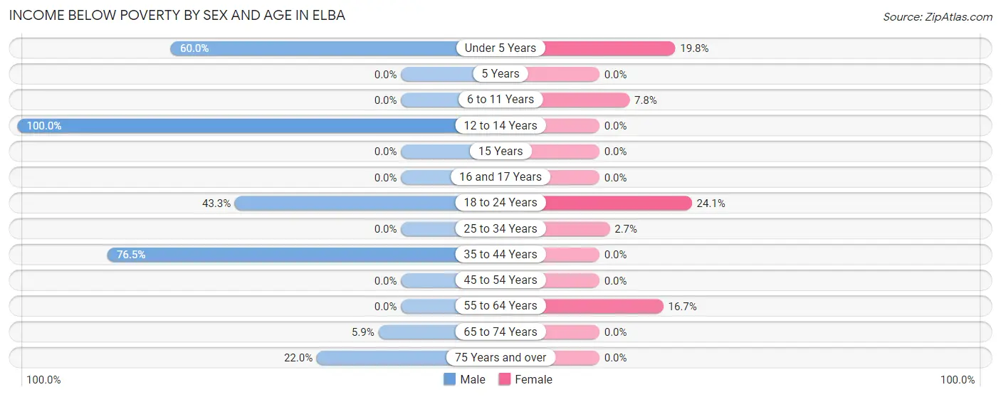 Income Below Poverty by Sex and Age in Elba