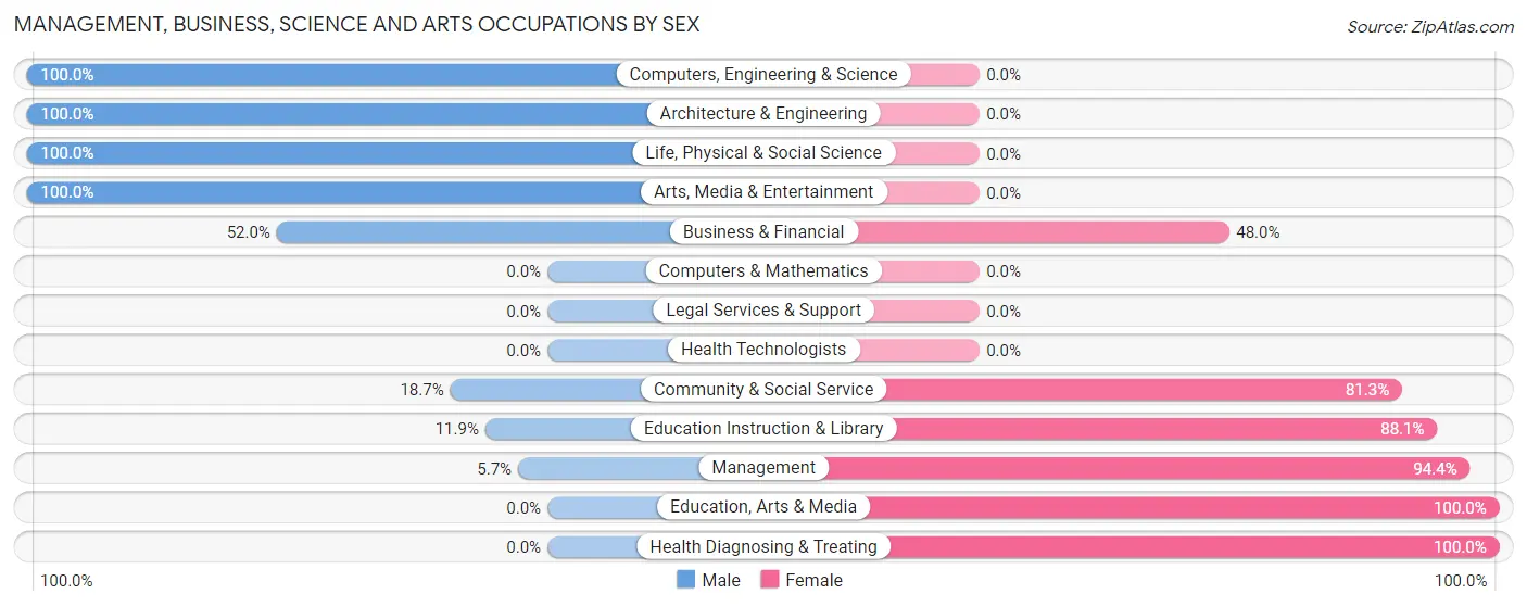 Management, Business, Science and Arts Occupations by Sex in Elba