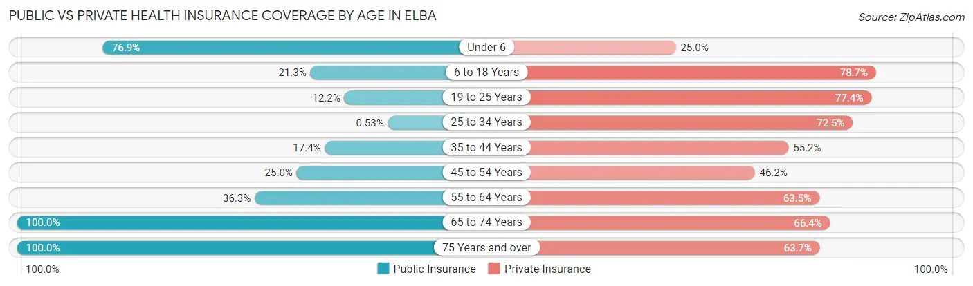 Public vs Private Health Insurance Coverage by Age in Elba