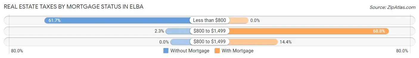 Real Estate Taxes by Mortgage Status in Elba