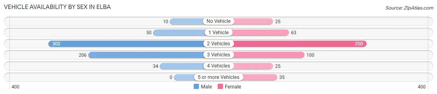 Vehicle Availability by Sex in Elba