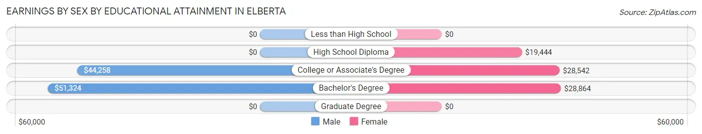 Earnings by Sex by Educational Attainment in Elberta