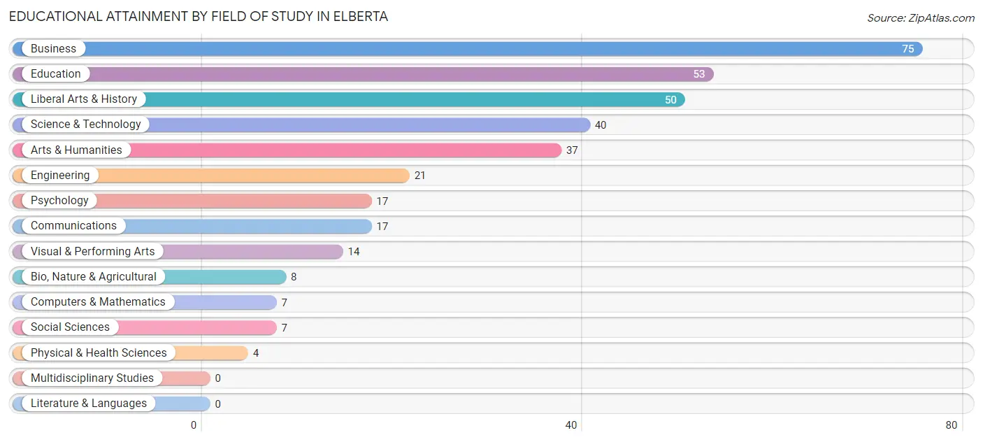 Educational Attainment by Field of Study in Elberta