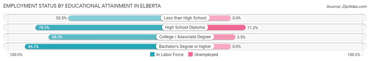 Employment Status by Educational Attainment in Elberta
