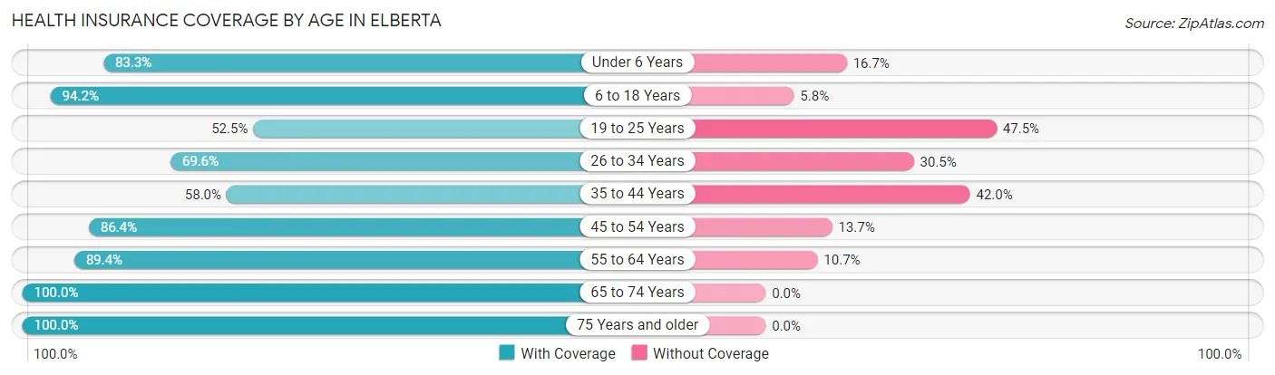 Health Insurance Coverage by Age in Elberta