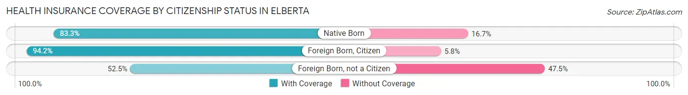 Health Insurance Coverage by Citizenship Status in Elberta