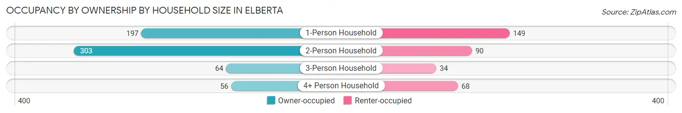 Occupancy by Ownership by Household Size in Elberta