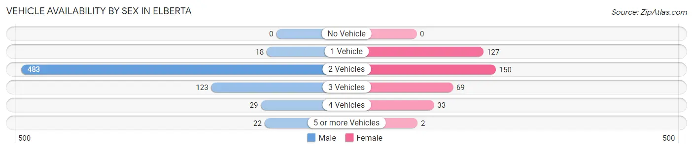 Vehicle Availability by Sex in Elberta