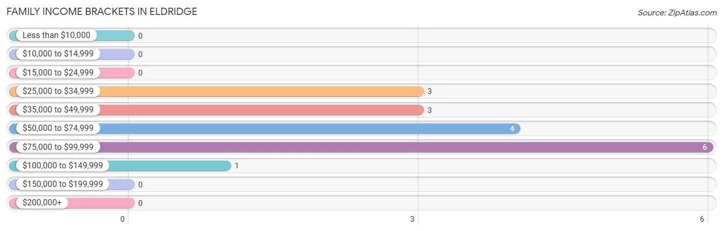 Family Income Brackets in Eldridge