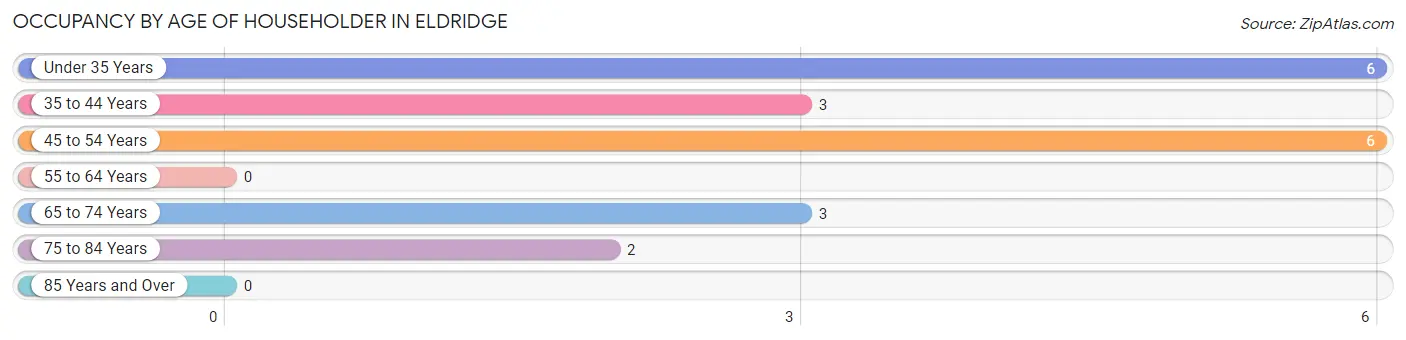 Occupancy by Age of Householder in Eldridge