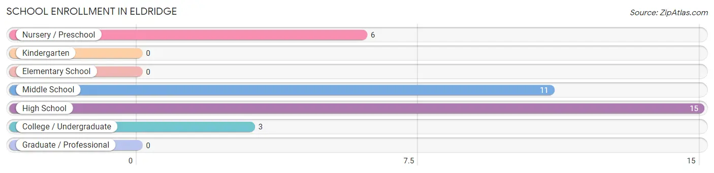 School Enrollment in Eldridge