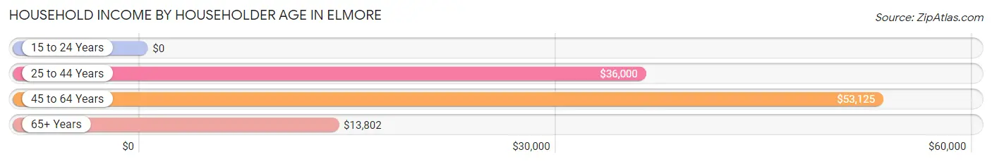 Household Income by Householder Age in Elmore