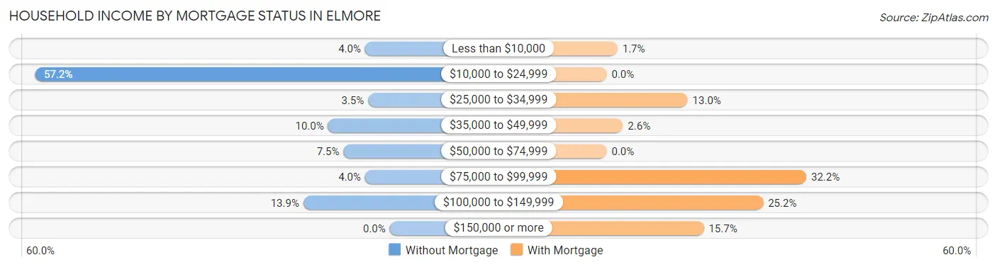 Household Income by Mortgage Status in Elmore