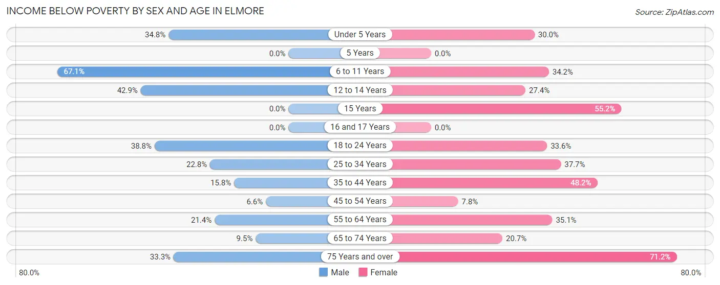Income Below Poverty by Sex and Age in Elmore