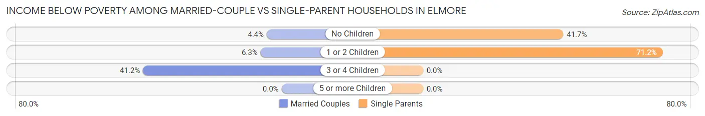 Income Below Poverty Among Married-Couple vs Single-Parent Households in Elmore