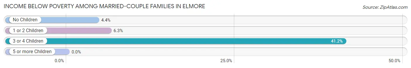 Income Below Poverty Among Married-Couple Families in Elmore