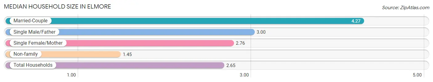 Median Household Size in Elmore