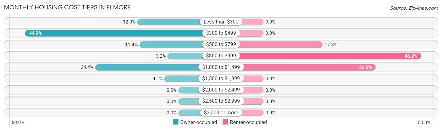 Monthly Housing Cost Tiers in Elmore