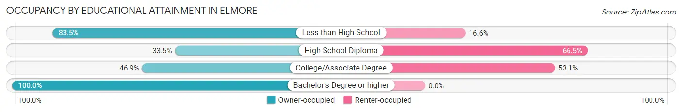 Occupancy by Educational Attainment in Elmore