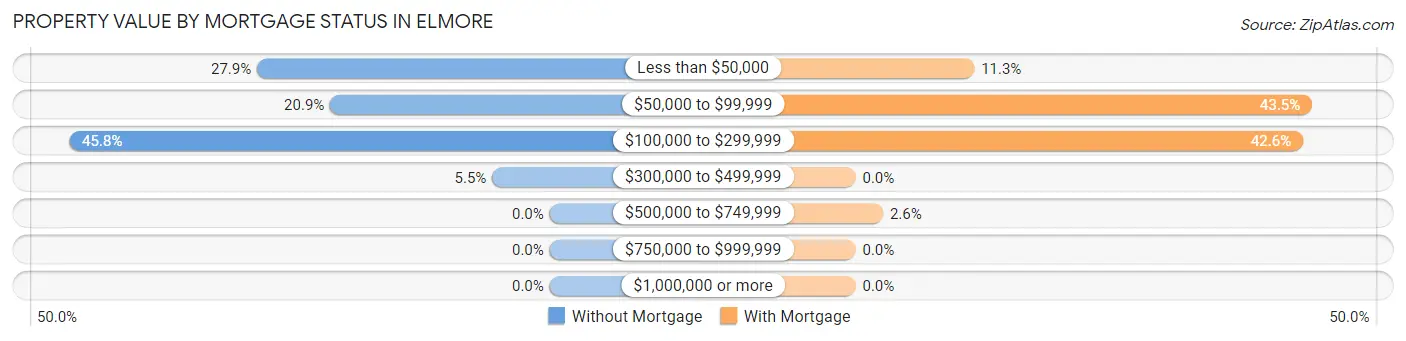 Property Value by Mortgage Status in Elmore