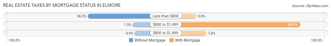Real Estate Taxes by Mortgage Status in Elmore