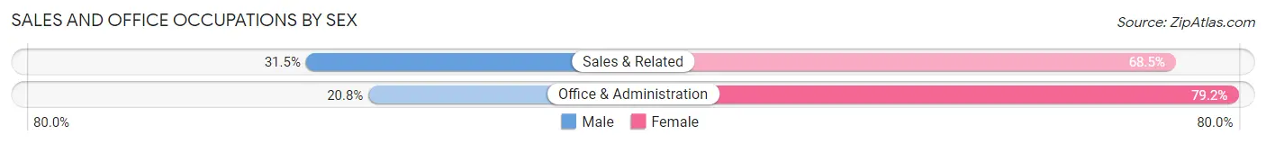 Sales and Office Occupations by Sex in Elmore