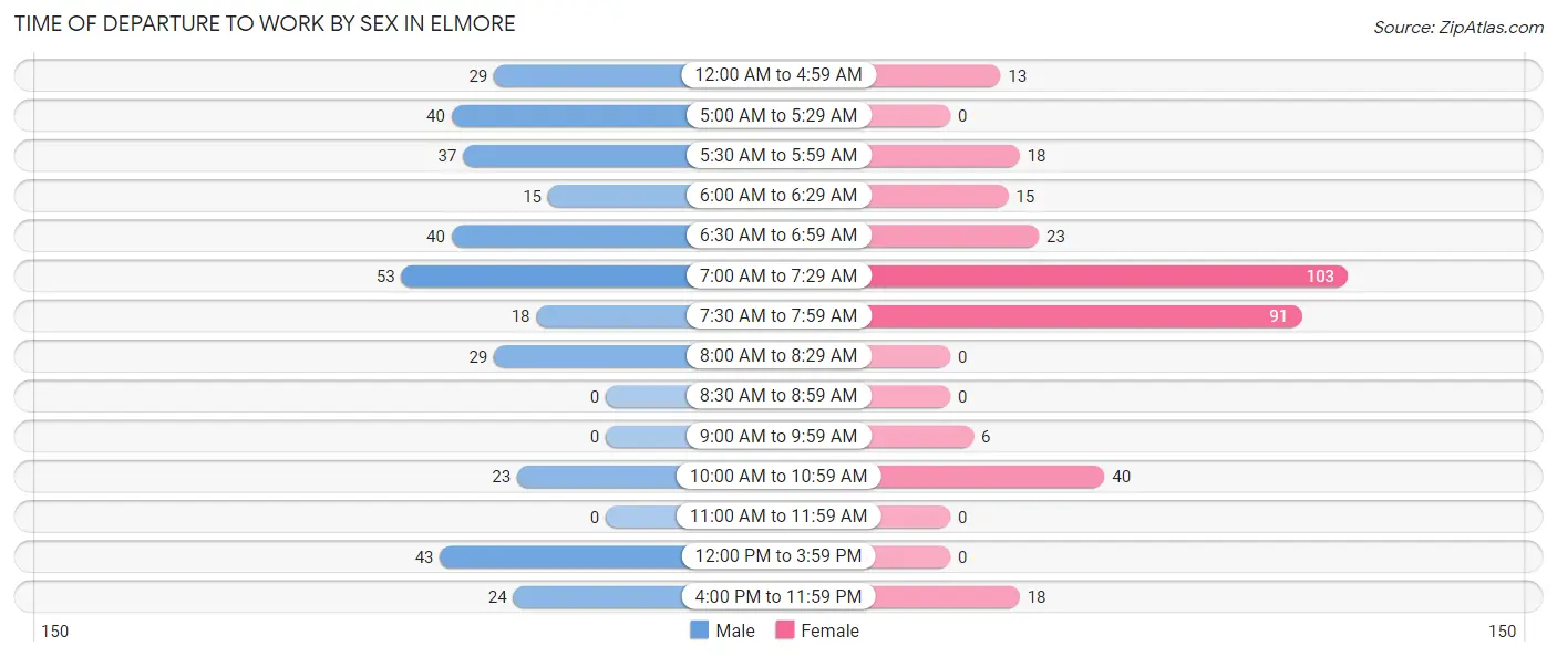 Time of Departure to Work by Sex in Elmore