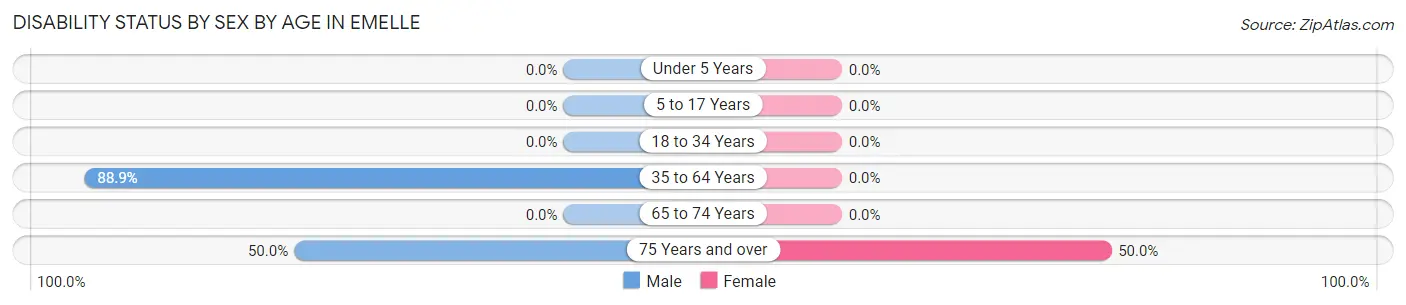 Disability Status by Sex by Age in Emelle