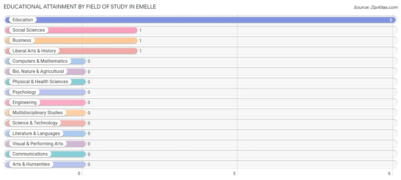 Educational Attainment by Field of Study in Emelle