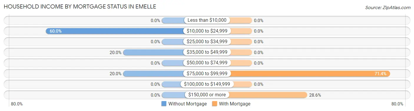 Household Income by Mortgage Status in Emelle