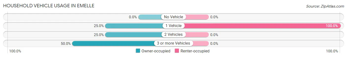 Household Vehicle Usage in Emelle