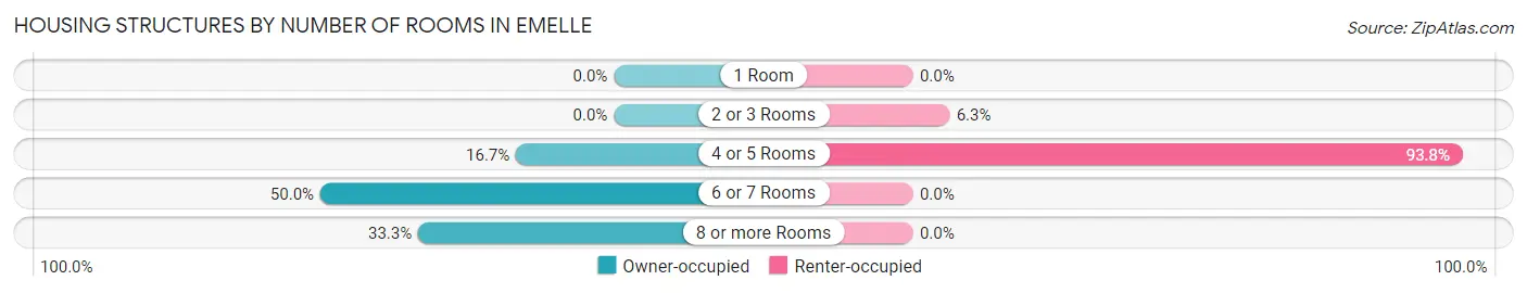 Housing Structures by Number of Rooms in Emelle