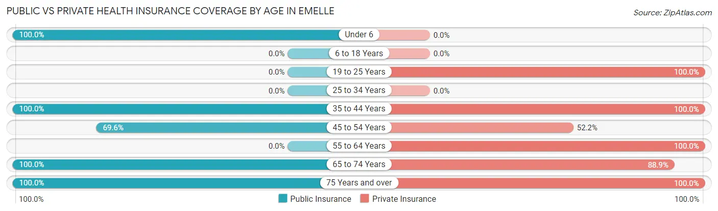 Public vs Private Health Insurance Coverage by Age in Emelle
