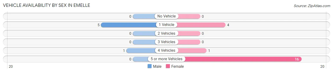 Vehicle Availability by Sex in Emelle
