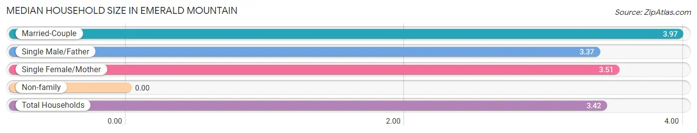 Median Household Size in Emerald Mountain