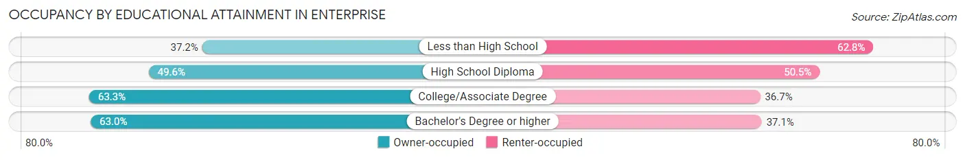 Occupancy by Educational Attainment in Enterprise