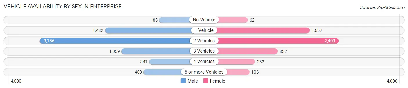 Vehicle Availability by Sex in Enterprise
