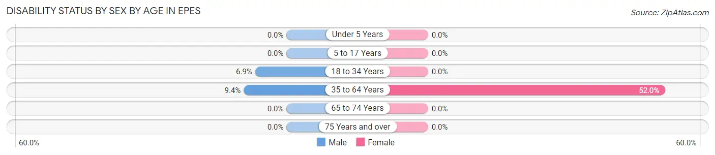 Disability Status by Sex by Age in Epes