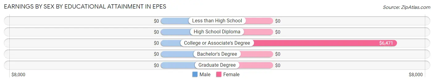 Earnings by Sex by Educational Attainment in Epes
