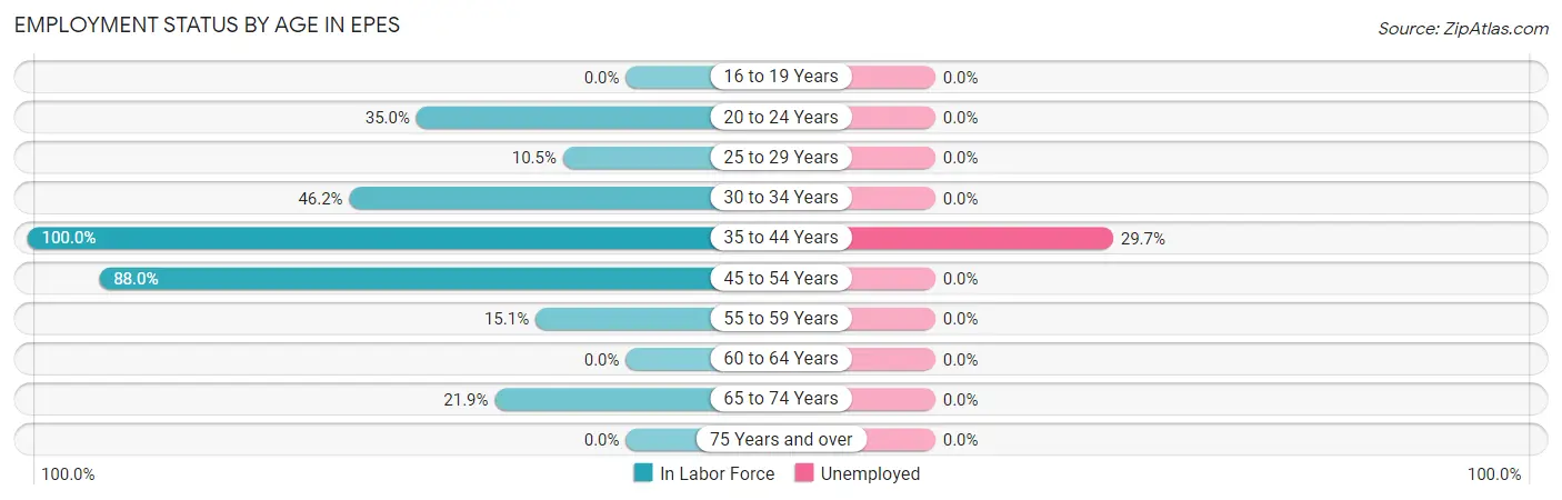 Employment Status by Age in Epes