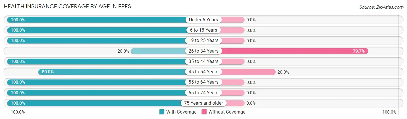 Health Insurance Coverage by Age in Epes