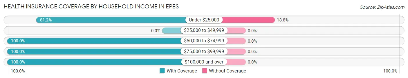 Health Insurance Coverage by Household Income in Epes
