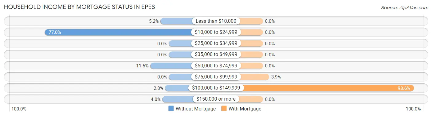 Household Income by Mortgage Status in Epes