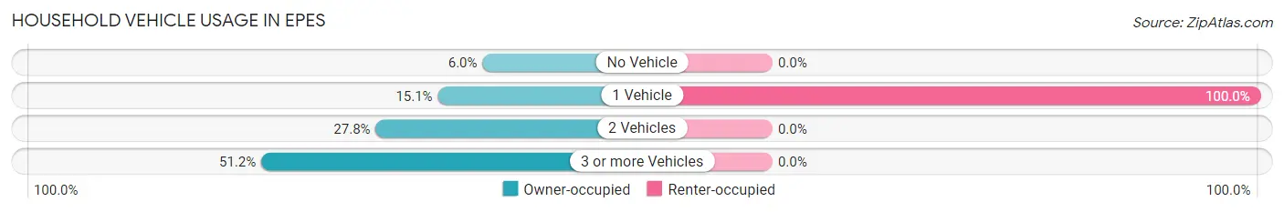 Household Vehicle Usage in Epes