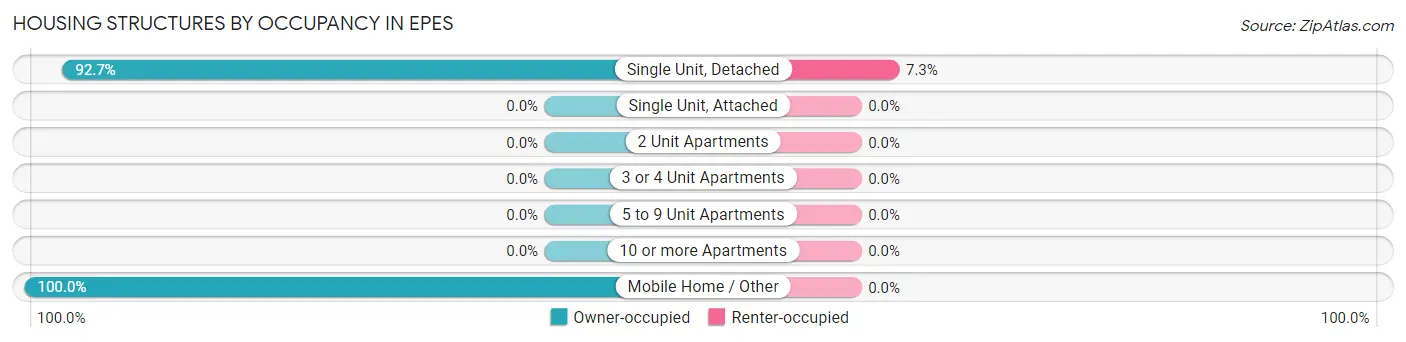 Housing Structures by Occupancy in Epes