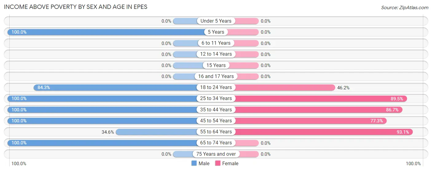 Income Above Poverty by Sex and Age in Epes