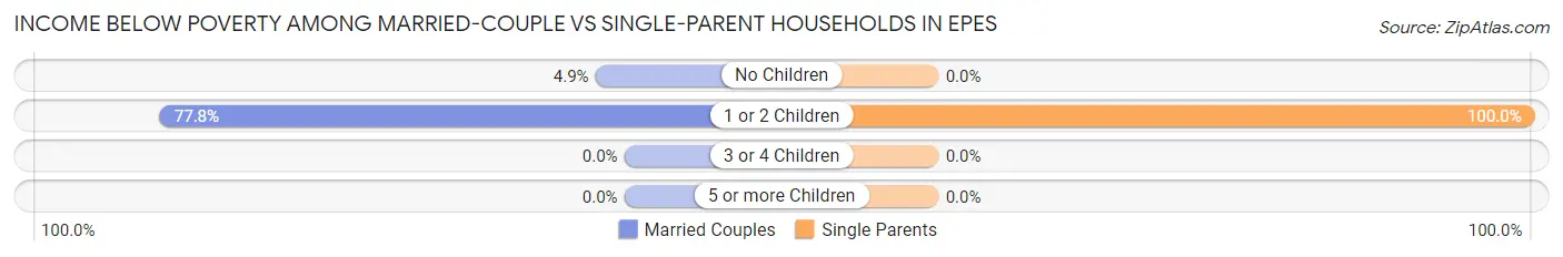 Income Below Poverty Among Married-Couple vs Single-Parent Households in Epes