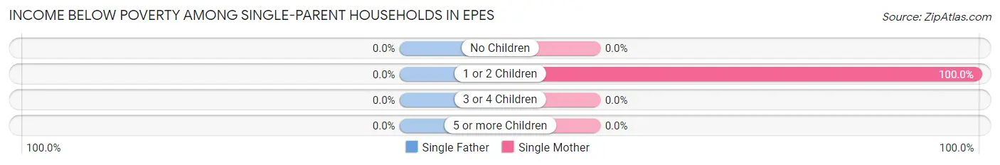 Income Below Poverty Among Single-Parent Households in Epes